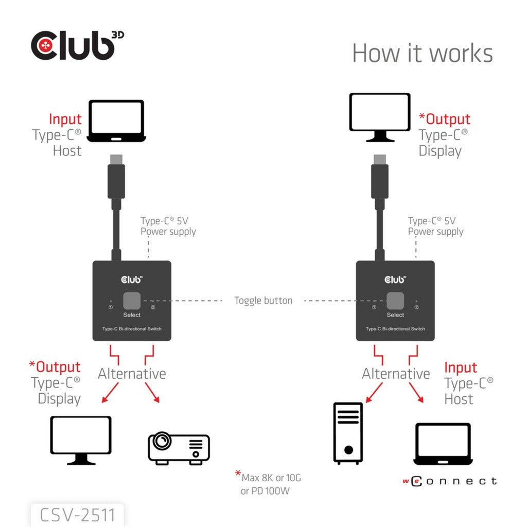 Club 3D USB-C vídeo bidireccional + datos + conmutador PD Conmutador USB (negro)