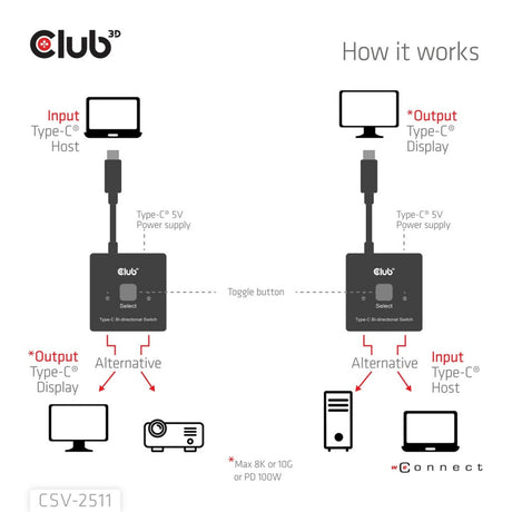 Club 3D USB-C vídeo bidireccional + datos + conmutador PD Conmutador USB (negro)